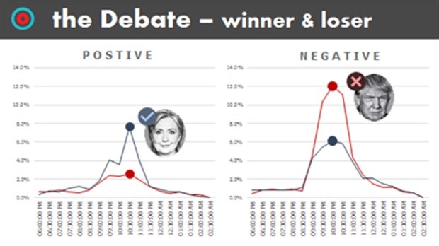 Sentiment experienced towards Clinton and Trump on back of 1st Presidential Debate