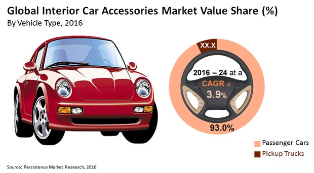 Car customisation trend to drive car accessories market growth