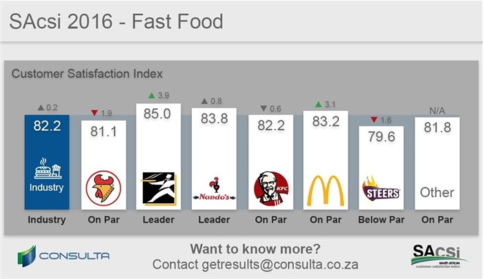 Debonairs Pizza has the most satisfied customers in the fast food industry