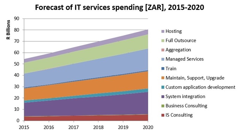 Upturn in SA's IT services market