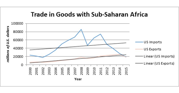 Populism and its effect on trade in Sub-Saharan Africa