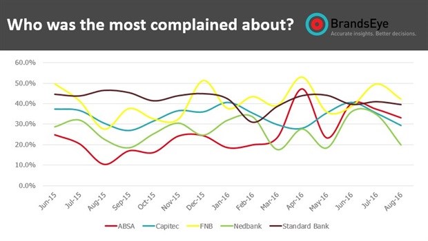 Negative social sentiment towards SA’s top five banks