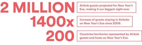 Airbnb will host nearly two million guests for 2017 New Year