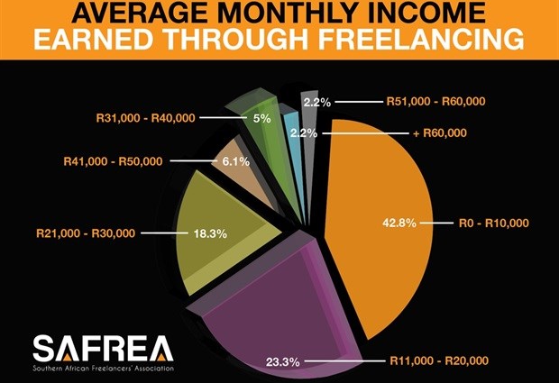 First South African freelance media trends, income report