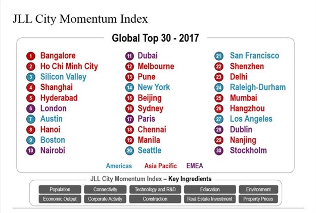 Nairobi listed in Global Top 30 of JLL's Global City Momentum Index