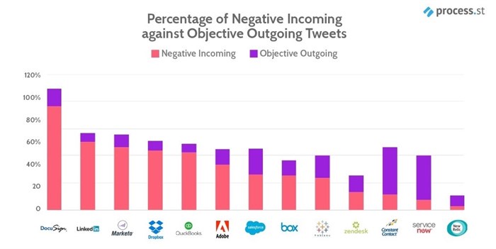 How the Top 20 SaaS companies deal with angry Twitter users