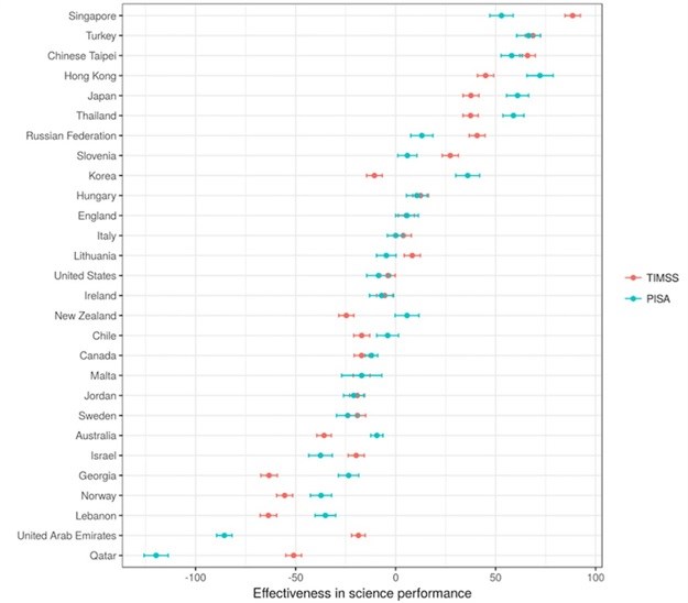TIMSS-PISA 2015. Values higher than zero (towards the right-hand side) indicate that students in those education systems perform above expectations, meaning the education system is effective. Those values below zero, to the left, indicate ineffective education systems. Author provided