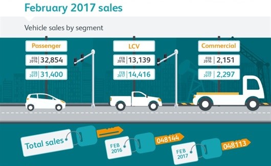 Vehicle sales grow in commercial segments