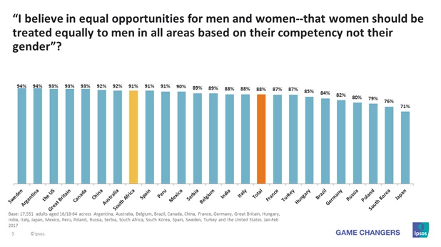 Global perceptions of gender equality - Poll