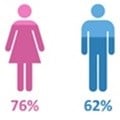 Global perceptions of gender equality - Poll
