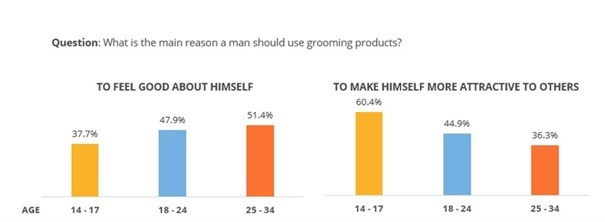 Nigerian male grooming market set for growth