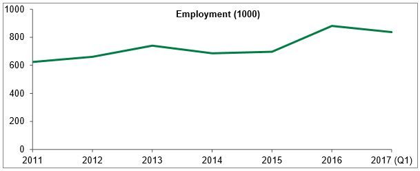 Chart 3: Employment in the Agriculture sector (2011-2017(Q1) - Data Source: Stats SA