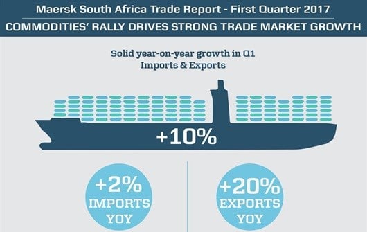Export orders, container shipping on the rise