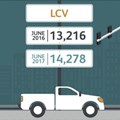 Vehicle sales grow 0.9% in June