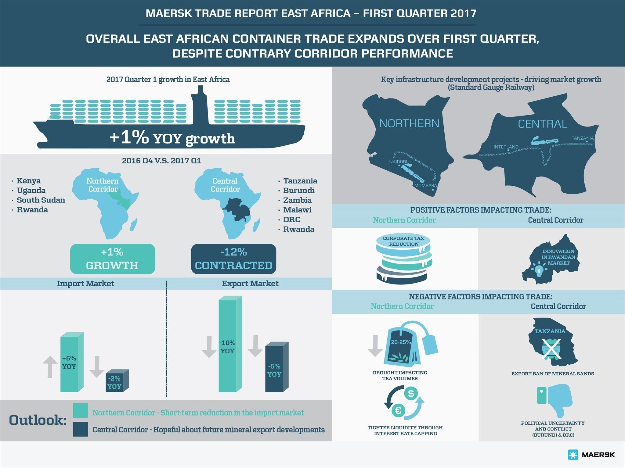 East Africa containerised trade volumes grow 1% Q1 2017