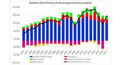 SA stainless steel industry battles economic storm