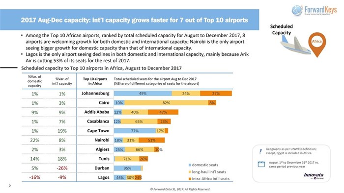 Scheduled capacity to Top 10 airports in Africa, August to December 2017.