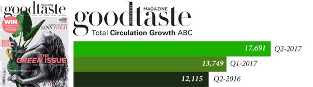 A winning story: Good Taste magazine’s circulation continues to increase
