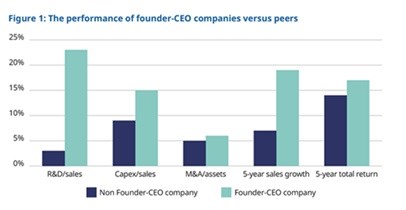 Founders lead growing proportion of listed companies