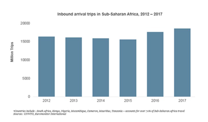 Trends driving growth in tourism and travel in Africa
