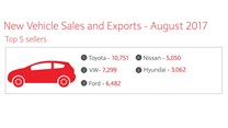 South Africa's new vehicle market reflects continuing recovery