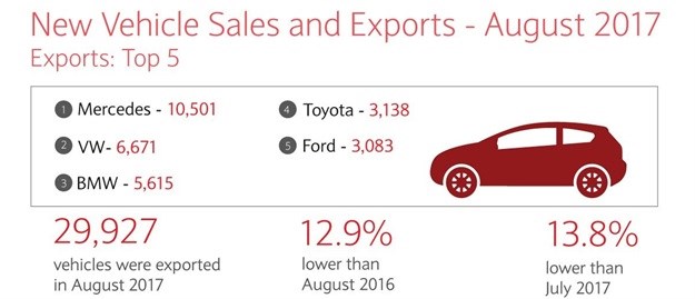 South Africa's new vehicle market reflects continuing recovery