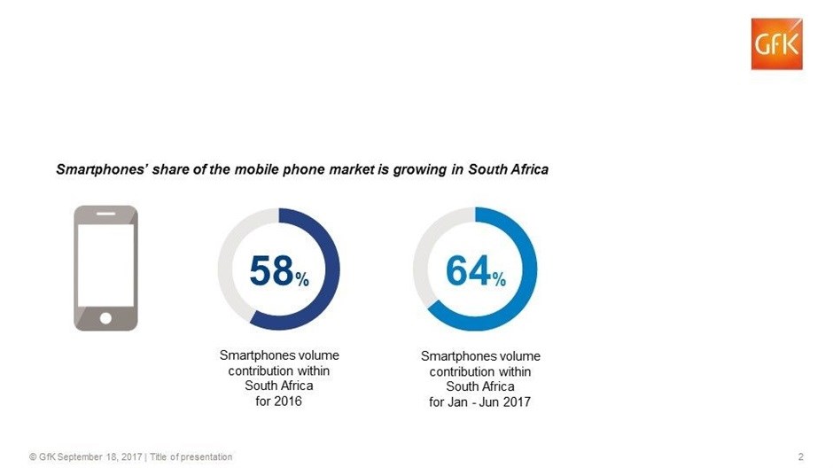 Smartphones’ share of the mobile phone market is growing in South Africa