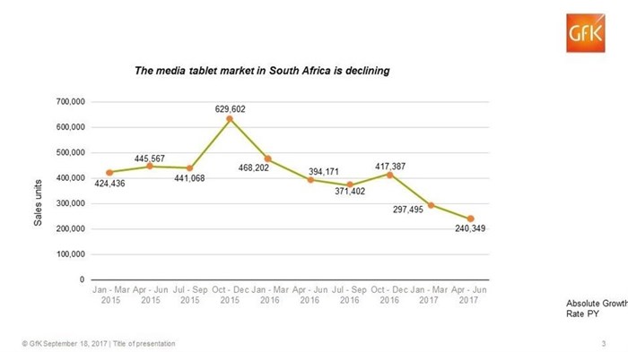 The media tablet market in South Africa is declining