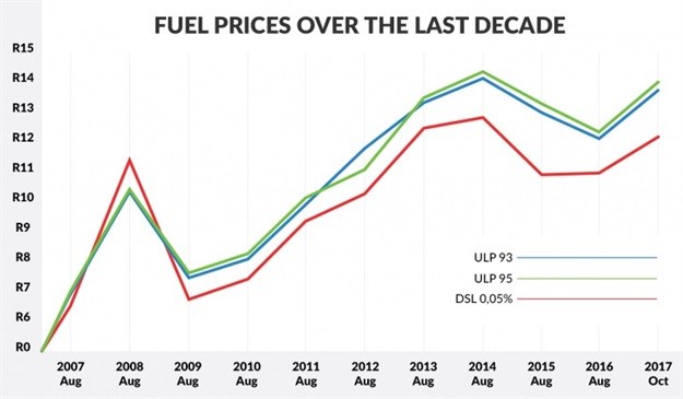 The price of fuel over the last decade
