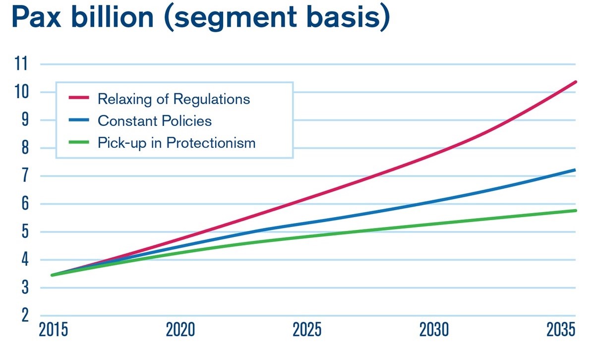 The world will have to prepare for 7.8 billion air passengers by 2036