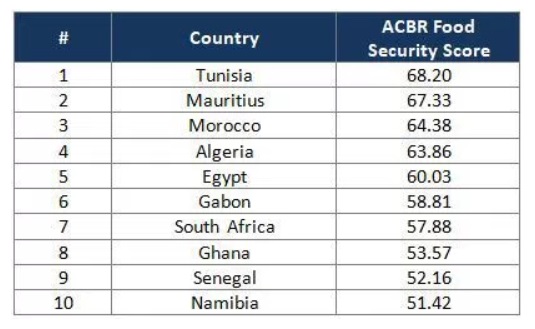 Africa's top 10 most food-secure countries