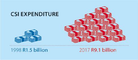 Research indicates that major South African companies invested R9.1 billion in society during 2016/2017, says Trialogue MD Nick Rockey.