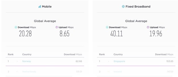 This is how global internet speeds changed in 2017
