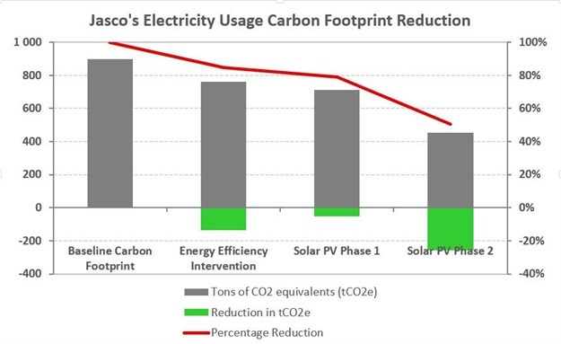 Jasco uses solar energy solution to reduce head office carbon footprint by 50%