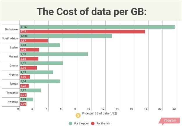 Data costs impacting African economies