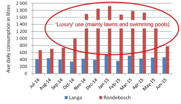 This graph compares water usage in Rondebosch, a relatively wealthy area, and Langa, a working class area. Water usage in Rondebosch in 2015 was higher than Langa, especially in summer months, probably due to watering of gardens and filling of pools. Since then water usage has dropped dramatically across the city. Source: City of Cape Town via a UCT academic’s presentation.