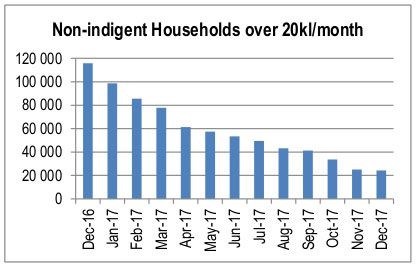 This graph from the City of Cape Town shows that in December 2016, over 100,000 “non-indigent” households used over 20,000 litres per month. This had come down to almost 20,000 by December 2017.