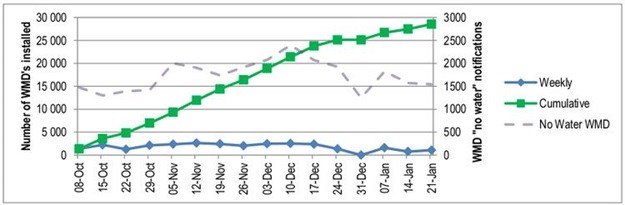 This graph from the City of Cape Town shows the installation of water management devices for all three programmes. By 21 January 2018, about 30,000 had been installed. The dashed line shows instances where the device stopped water from flowing because a limit was reached.