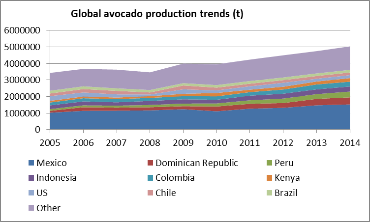 Avocado industry outlook