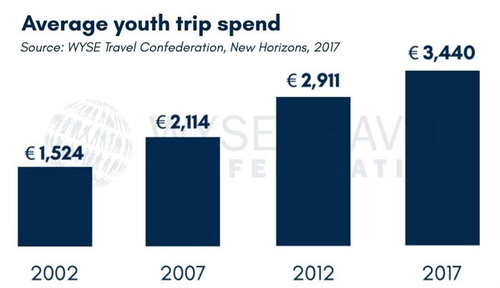 What the youth travel market is really about