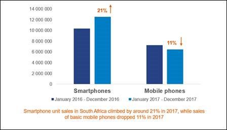 Smartphones shine in a difficult year for South Africa's consumer technology sector