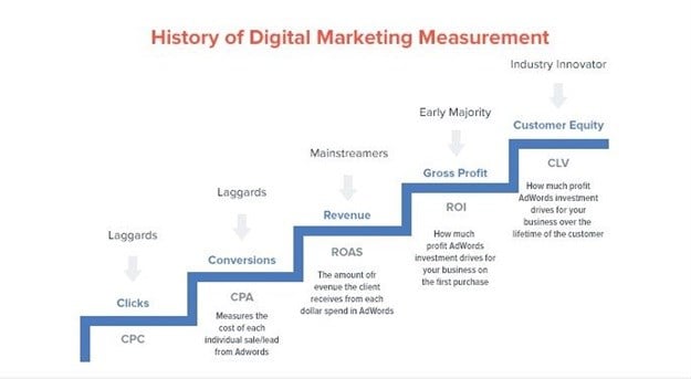 The history of digital marketing measurement.