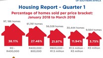 RE/MAX housing report shows slow start for Q1 2018