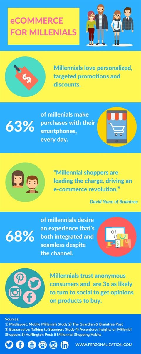 E-commerce and millennials