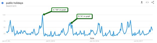 Google Trends 101: How you should use it!