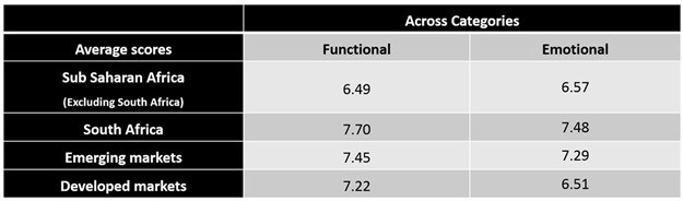 Table 3: Average Functional and Emotional scores across regions: illustrating the Emotional connection being consistently lower across categories and across regions except for Saharan Africa (excluding South Africa) across categories and in alcoholic beverages6