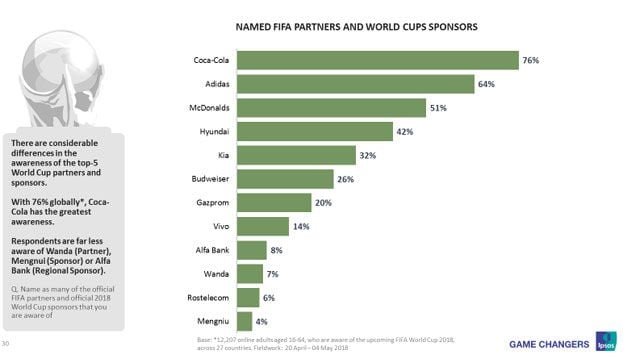 Ipsos poll: Who will be watching the 2018 FIFA World Cup?