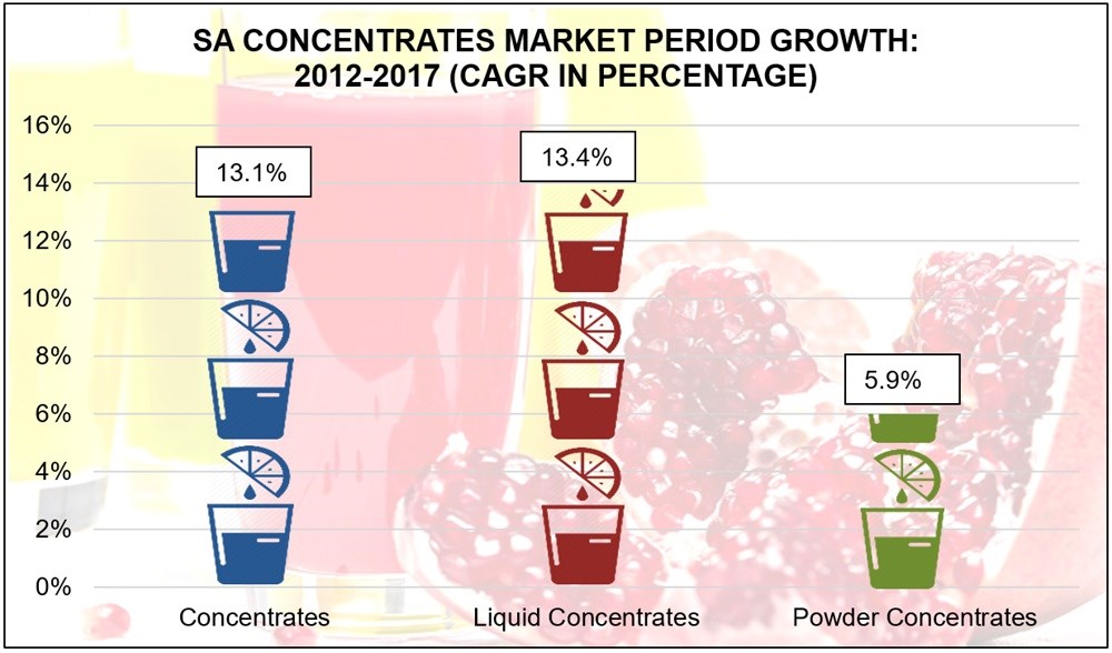 Is the concentrates market 'hydrating' South African consumers?