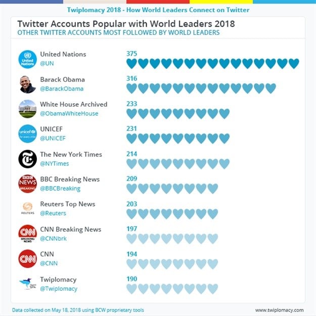 Latest Twiplomacy study reveals 97% of all governments are on Twitter
