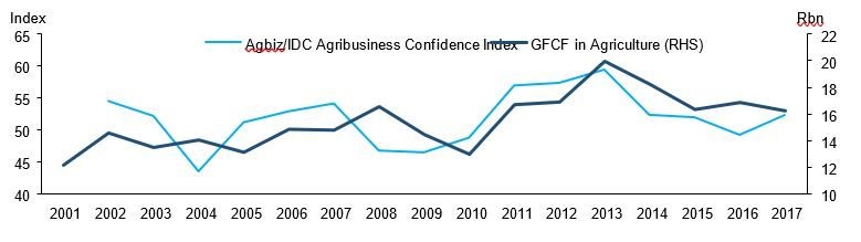 Source: South African Reserve Bank, Agbiz Research.
